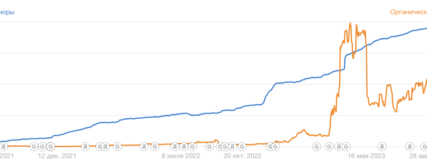 Dynamics of organic traffic growth after SEO optimization, a technical audit, and the removal of duplicate pages.