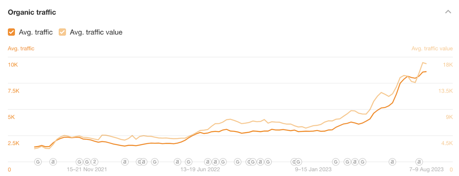 Dynamics of organic traffic growth by approximately eight times after optimizing commercial pages and relaunching the blog.