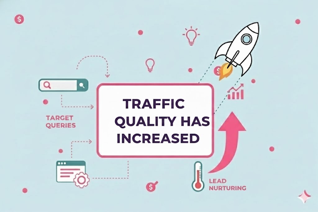 Results of SEO efforts: steady growth of organic traffic and improved website visibility in Google.